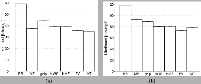 \begin{figure}
\begin{tabular}{cc}
\epsfig{file=figures/digits-rez.ps,width=2....
...figures/pairs-rez.ps,width=2.8in}\\
(a) & (b)
\end{tabular}
\end{figure}
