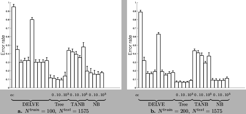 \begin{figure}
\hspace{-\locallength}
\begin{tabular}{cc}
\epsfig{file=figure...
... &
{\bf b.} $N^{train}=200,\;N^{test}=1575$ \\
\end{tabular}
\end{figure}